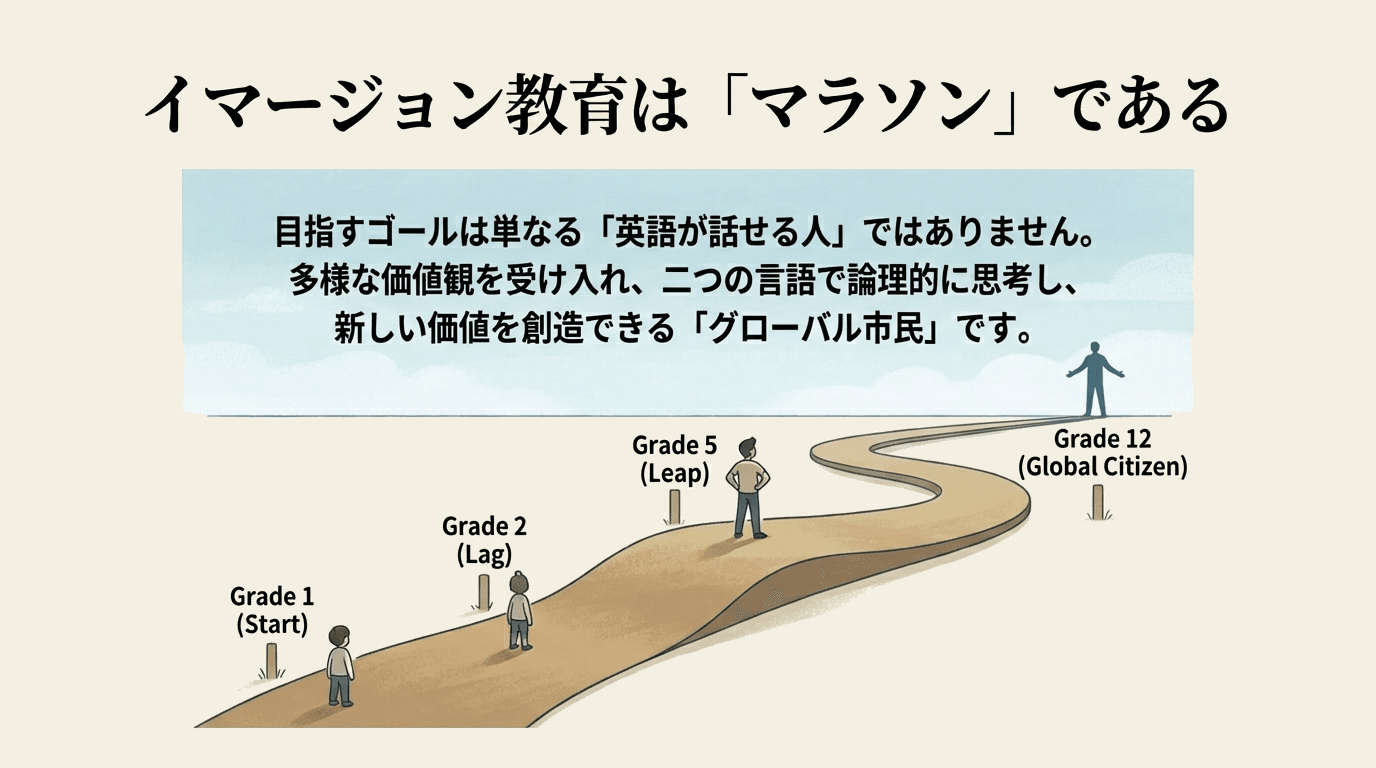 ステージ1（スタート）、ステージ2（遅れ）、ステージ3（飛躍）、グレード12（地球市民）と書かれた曲がりくねった道を歩く人のイラストと、イマジネーション教育を説明する日本語のテキスト。.