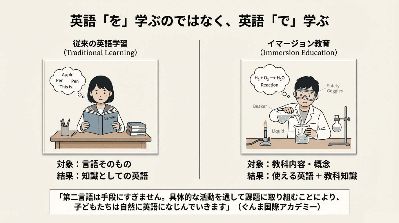 従来の英語学習（左：英語の教科書を読む生徒）とイマージョン教育（右：理科の実験を英語で行う生徒）を、日本語と英語の説明文を使って比較した分割図。.