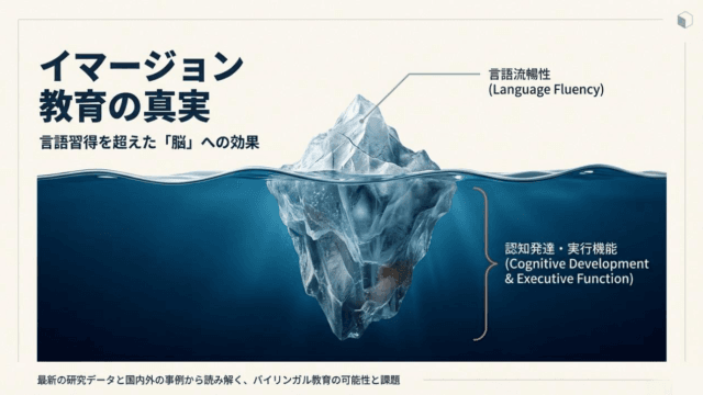 氷山のイラストに日本語の文章が添えられ、言語の流暢さは水面上にあり、認知機能の発達と実行機能は水面下にあることを示している。タイトルは「イマージョン教育の真実」。.